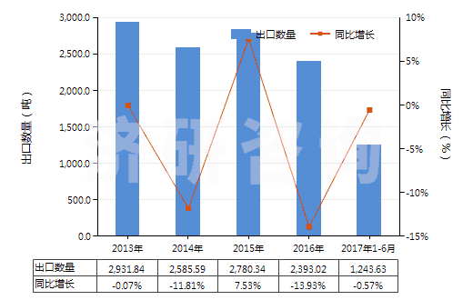 2013-2017年6月中國(guó)2-羥基-4-甲氧基二苯甲酮(HS29145020)出口量及增速統(tǒng)計(jì)